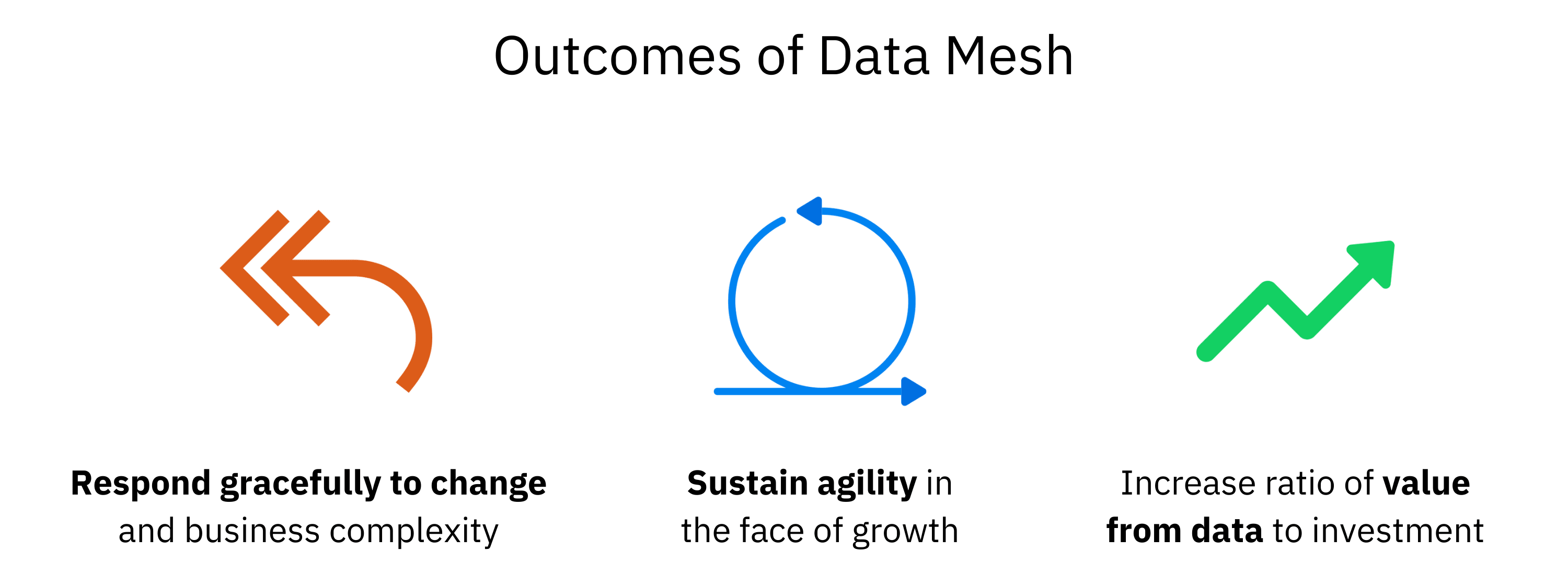 Outcomes of Data Mesh: What is Data Mesh